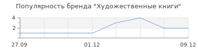 Популярность Художественные книги