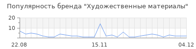 Популярность художественные материалы