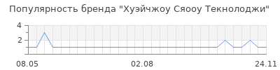 Популярность Хуэйчжоу Сяооу Текнолоджи