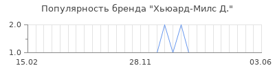 Популярность хьюард милс д