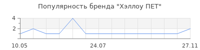 Популярность Хэллоу ПЕТ