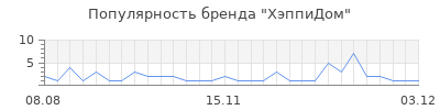 Популярность хэппидом
