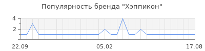 Популярность хэппикон