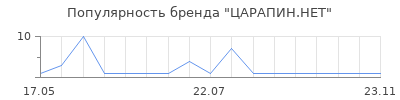 Популярность ЦАРАПИН.НЕТ