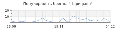 Популярность царицыно