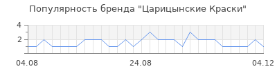 Популярность царицынские краски