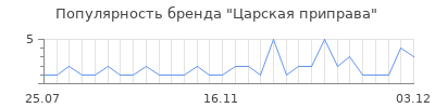 Популярность царская приправа