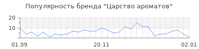 Популярность царство ароматов