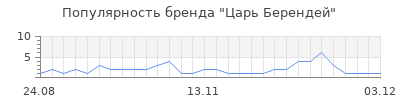 Популярность царь берендей