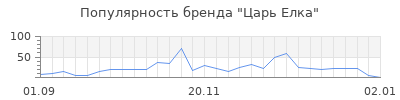 Популярность царь елка