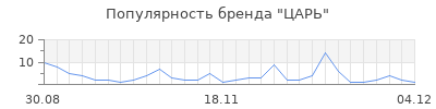 Популярность царь