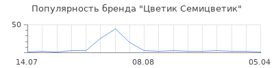 Популярность Цветик Семицветик