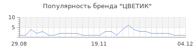 Популярность цветик