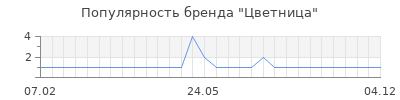Популярность цветница