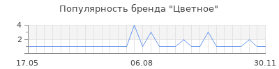 Популярность цветное