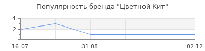Популярность Цветной Кит