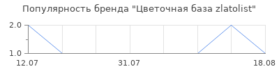 Популярность Цветочная база zlatolist