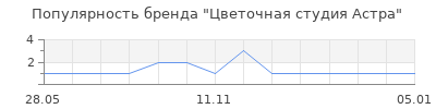 Популярность Цветочная студия Астра