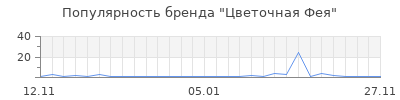 Популярность Цветочная Фея