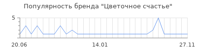 Популярность цветочное счастье