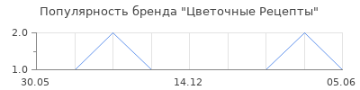 Популярность Цветочные Рецепты