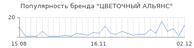 Популярность цветочный альянс