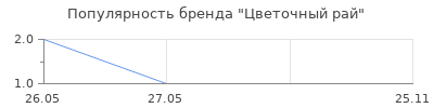 Популярность Цветочный рай