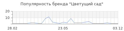 Популярность цветущий сад