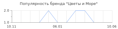 Популярность Цветы и Море