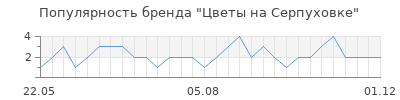 Популярность Цветы на Серпуховке