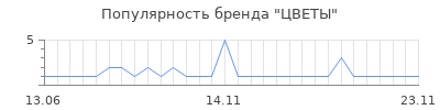 Популярность цветы
