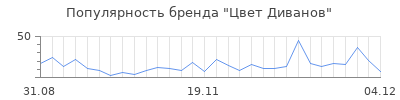 Популярность цвет диванов