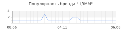 Популярность цвмм