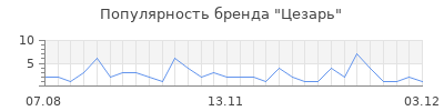 Популярность цезарь