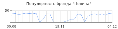 Популярность целина