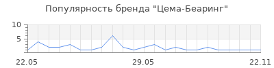 Популярность Цема-Беаринг