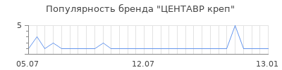 Популярность центавр креп