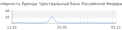 Популярность Центральный банк Российской Федерации