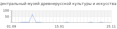 Популярность Центральный музей древнерусской культуры и искусства имени Андрея Рублева