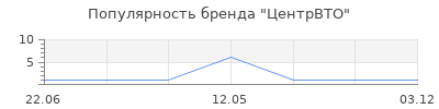 Популярность ЦентрВТО