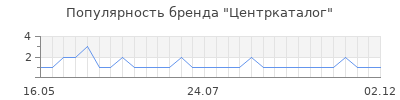 Популярность центркаталог
