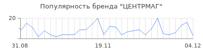 Популярность центрмаг