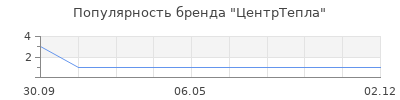 Популярность ЦентрТепла