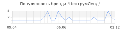 Популярность центрумленд