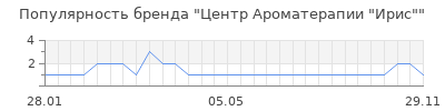 Популярность Центр Ароматерапии "Ирис"