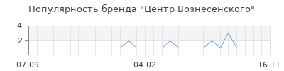 Популярность Центр Вознесенского