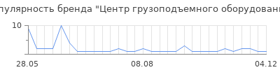 Популярность Центр грузоподъемного оборудования
