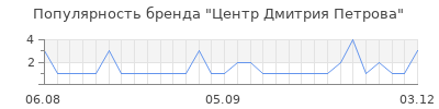 Популярность центр дмитрия петрова