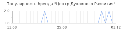 Популярность центр духовного развития