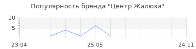 Популярность Центр Жалюзи